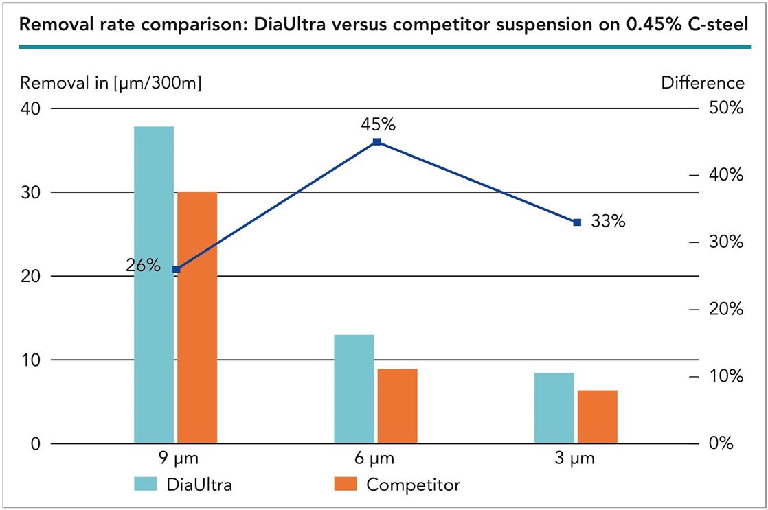 As you can see from this graph, the removal rate of DiaUltra​ is, for all the measured grain sizes, at least 25% higher than the removal of the competitive suspension.